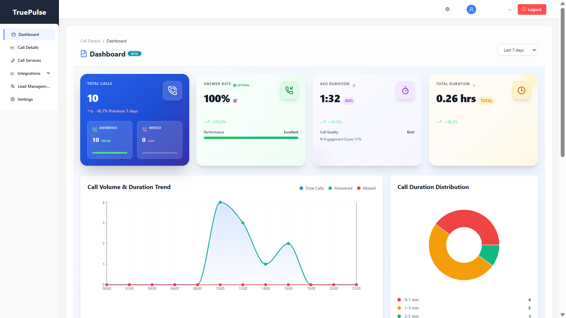 TRUE Pulse call tracking dashboard with real-time analytics and call attribution